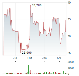 H WORLD GROUP LTD ADR Aktie Chart 1 Jahr