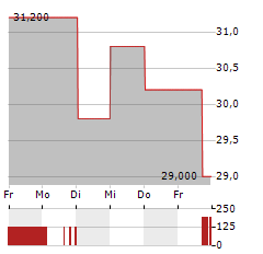 H WORLD GROUP LTD ADR Aktie 5-Tage-Chart