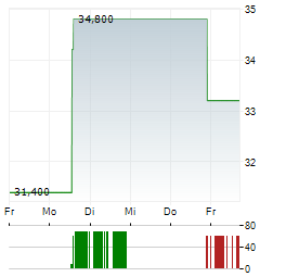 H WORLD GROUP LTD ADR Aktie 5-Tage-Chart