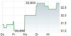 H WORLD GROUP LTD ADR 5-Tage-Chart