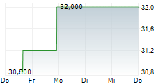 H WORLD GROUP LTD ADR 5-Tage-Chart