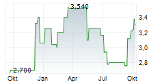 H WORLD GROUP LTD Chart 1 Jahr