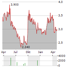 H WORLD GROUP Aktie Chart 1 Jahr