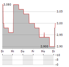 H WORLD GROUP Aktie 5-Tage-Chart