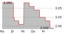 H WORLD GROUP LTD 5-Tage-Chart