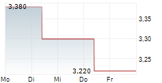 H WORLD GROUP LTD 5-Tage-Chart