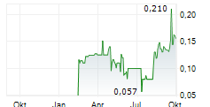 H100 GROUP AB Chart 1 Jahr