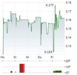 H100 GROUP Aktie 5-Tage-Chart