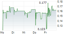 H100 GROUP AB 5-Tage-Chart