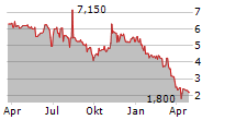 H2APEX GROUP SCA Chart 1 Jahr