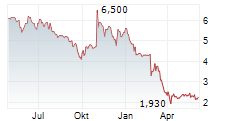 H2APEX GROUP SCA Chart 1 Jahr