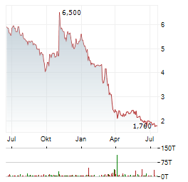 H2APEX GROUP Aktie Chart 1 Jahr