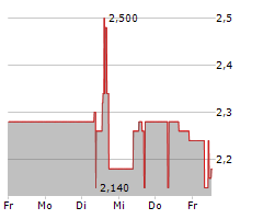 H2APEX GROUP SCA Chart 1 Jahr