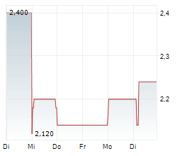 H2APEX GROUP SCA Chart 1 Jahr