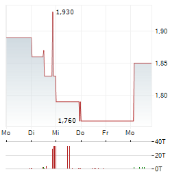 H2APEX GROUP Aktie 5-Tage-Chart