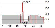 H2APEX GROUP SCA 5-Tage-Chart