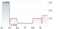 H2APEX GROUP SCA 5-Tage-Chart