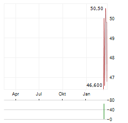 H2O AMERICA Aktie Chart 1 Jahr