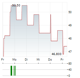 H2O AMERICA Aktie 5-Tage-Chart