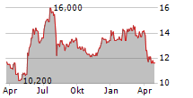 H2O RETAILING CORPORATION Chart 1 Jahr