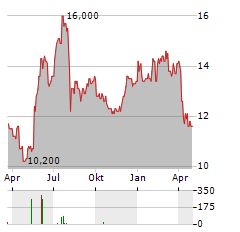 H2O RETAILING Aktie Chart 1 Jahr