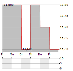 H2O RETAILING Aktie 5-Tage-Chart