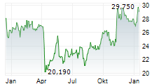 HA SUSTAINABLE INFRASTRUCTURE CAPITAL INC Chart 1 Jahr