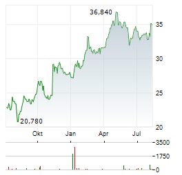 HA SUSTAINABLE INFRASTRUCTURE CAPITAL Aktie Chart 1 Jahr