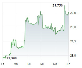 HA SUSTAINABLE INFRASTRUCTURE CAPITAL INC Chart 1 Jahr