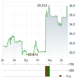 HA SUSTAINABLE INFRASTRUCTURE CAPITAL Aktie 5-Tage-Chart