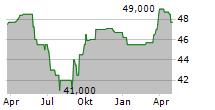 HABONA NAHVERSORGUNGSFONDS DEUTSCHLAND Chart 1 Jahr