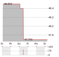 HABONA NAHVERSORGUNGSFONDS DEUTSCHLAND Aktie 5-Tage-Chart