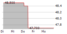 HABONA NAHVERSORGUNGSFONDS DEUTSCHLAND 5-Tage-Chart