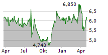 HACHIJUNI BANK LTD Chart 1 Jahr