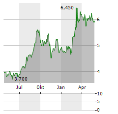 HACHIJUNI BANK Aktie Chart 1 Jahr