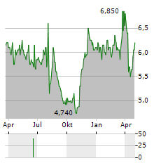 HACHIJUNI BANK Aktie Chart 1 Jahr