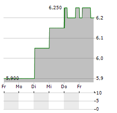 HACHIJUNI BANK Aktie 5-Tage-Chart