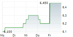 HACHIJUNI BANK LTD 5-Tage-Chart