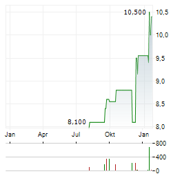 HACHIJUNI NAGANO BANK Aktie Chart 1 Jahr