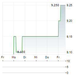 HACHIJUNI NAGANO BANK Aktie 5-Tage-Chart