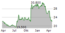 HACKETT GROUP INC Chart 1 Jahr