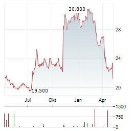 HACKETT GROUP Aktie Chart 1 Jahr