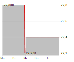 HACKETT GROUP INC Chart 1 Jahr