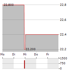 HACKETT GROUP Aktie 5-Tage-Chart