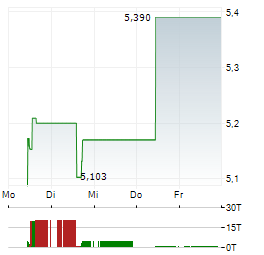 HACKSAW Aktie 5-Tage-Chart