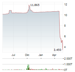 HADRON ENERGY Aktie Chart 1 Jahr