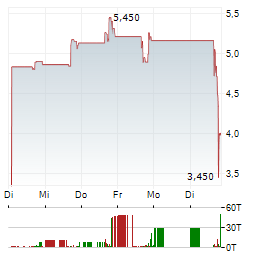 HADRON ENERGY Aktie 5-Tage-Chart