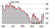 HAEMATO AG Chart 1 Jahr