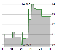 HAEMATO AG Chart 1 Jahr