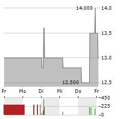 HAEMATO Aktie 5-Tage-Chart